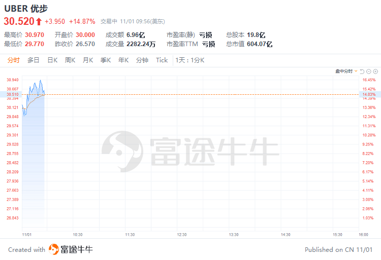 周五股市：中概股多数上扬，阿里涨3%，台积电跌超2%