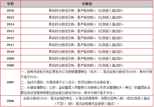 蓟县公务员报考条件详解