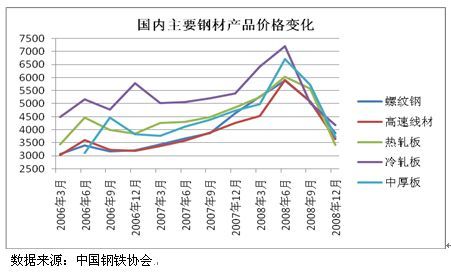 几年钢材价格走势图，市场波动与影响因素分析