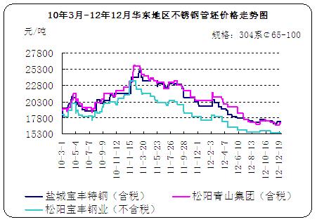 吉林金属不锈钢管材价格，市场趋势、影响因素及未来展望