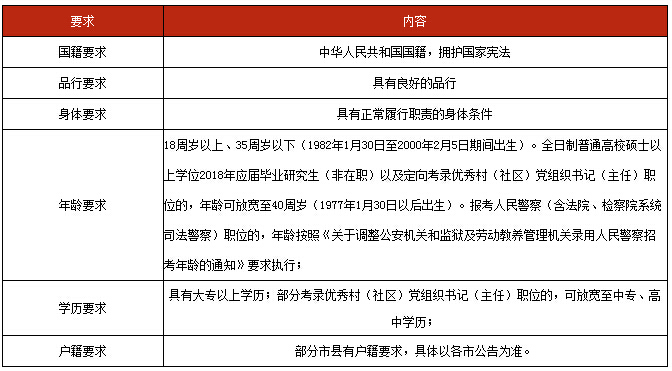 获嘉县公务员报考条件详解