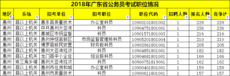 惠州公务员招聘报考条件详解