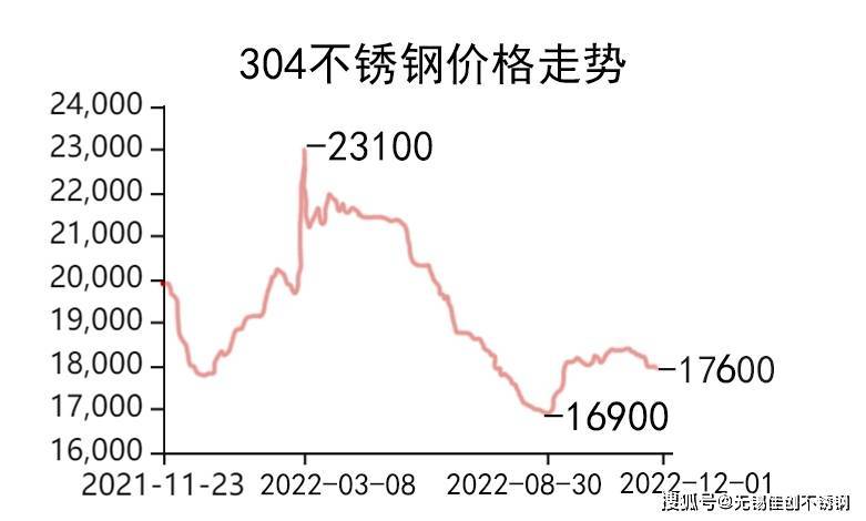 黄山不锈钢管价格走势分析