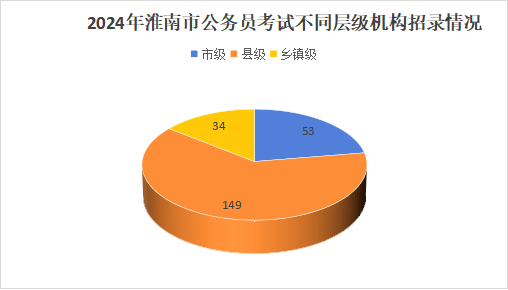 淮南公务员硕士报考条件详解