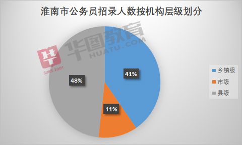 淮南公务员考试报考条件详解